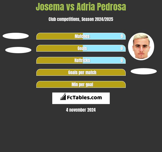 Josema vs Adria Pedrosa h2h player stats