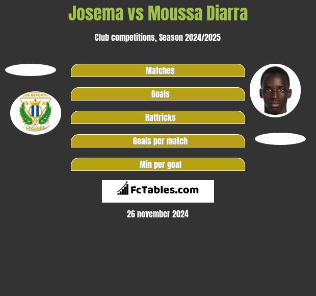 Josema vs Moussa Diarra h2h player stats