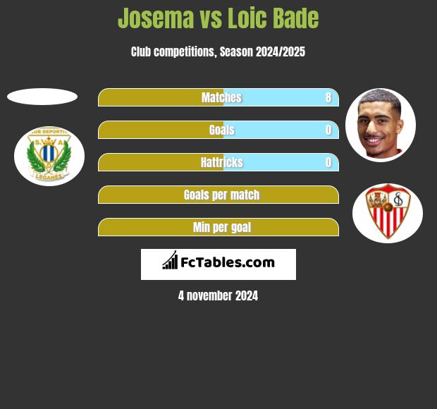 Josema vs Loic Bade h2h player stats