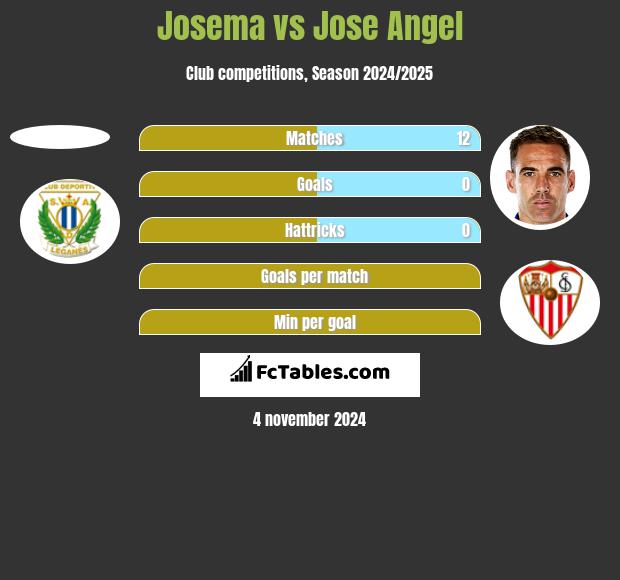 Josema vs Jose Angel h2h player stats