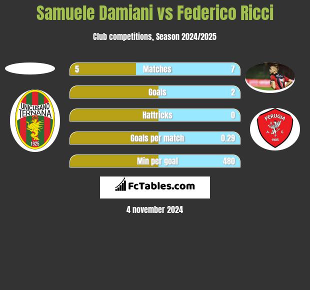 Samuele Damiani vs Federico Ricci h2h player stats