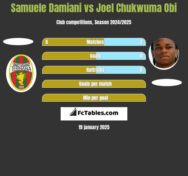 Samuele Damiani vs Joel Chukwuma Obi h2h player stats