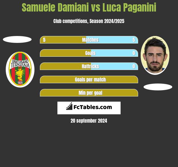 Samuele Damiani vs Luca Paganini h2h player stats