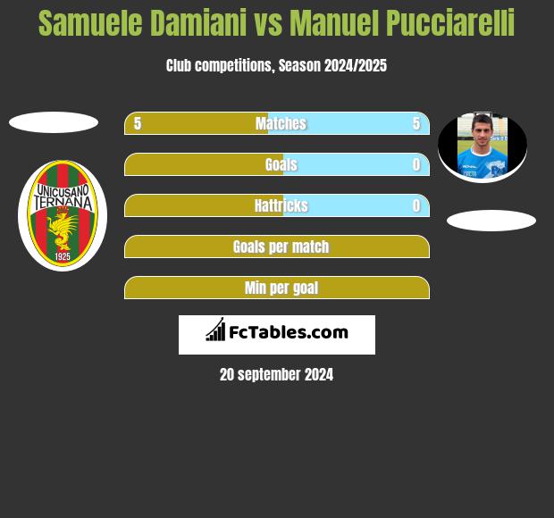 Samuele Damiani vs Manuel Pucciarelli h2h player stats