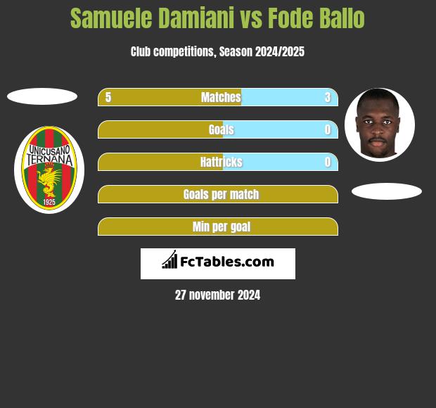 Samuele Damiani vs Fode Ballo h2h player stats