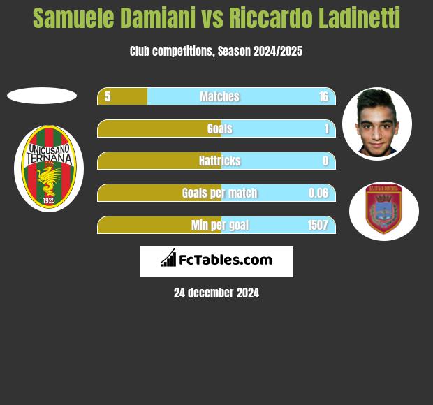 Samuele Damiani vs Riccardo Ladinetti h2h player stats