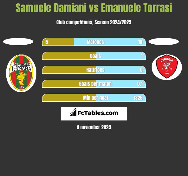 Samuele Damiani vs Emanuele Torrasi h2h player stats