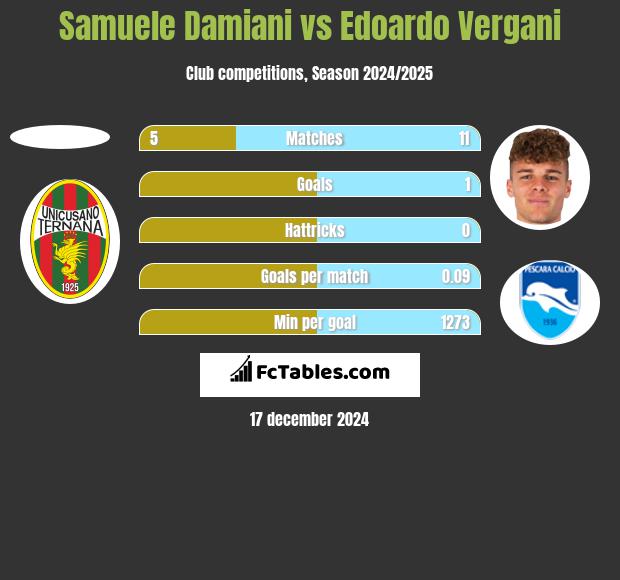 Samuele Damiani vs Edoardo Vergani h2h player stats