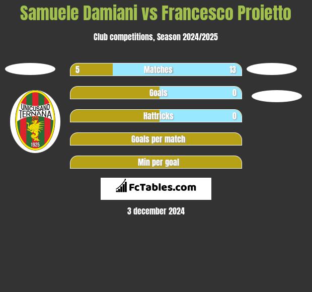 Samuele Damiani vs Francesco Proietto h2h player stats