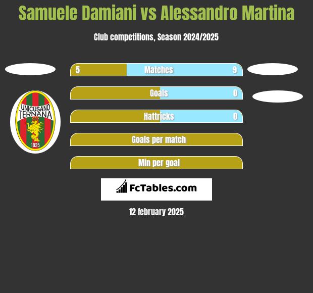 Samuele Damiani vs Alessandro Martina h2h player stats