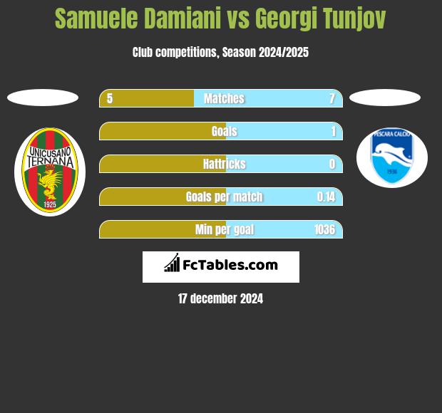 Samuele Damiani vs Georgi Tunjov h2h player stats