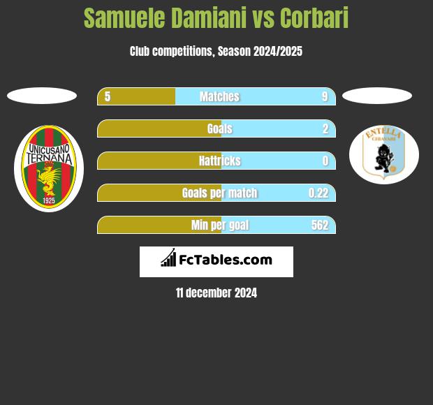 Samuele Damiani vs Corbari h2h player stats