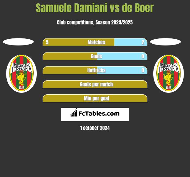 Samuele Damiani vs de Boer h2h player stats