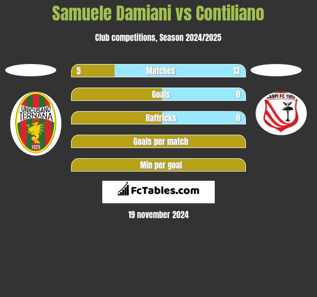 Samuele Damiani vs Contiliano h2h player stats