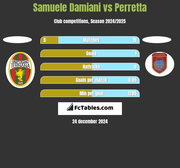 Samuele Damiani vs Perretta h2h player stats