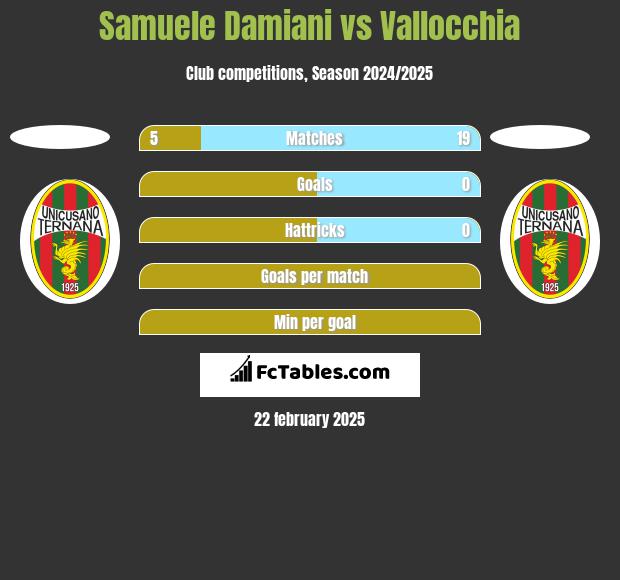 Samuele Damiani vs Vallocchia h2h player stats