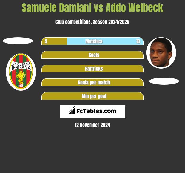 Samuele Damiani vs Addo Welbeck h2h player stats