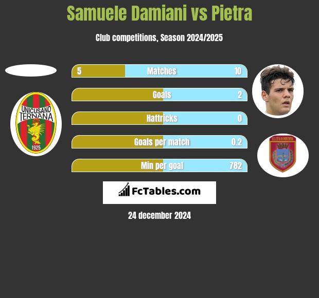 Samuele Damiani vs Pietra h2h player stats