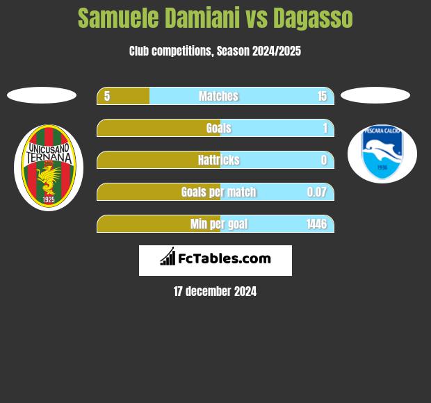 Samuele Damiani vs Dagasso h2h player stats