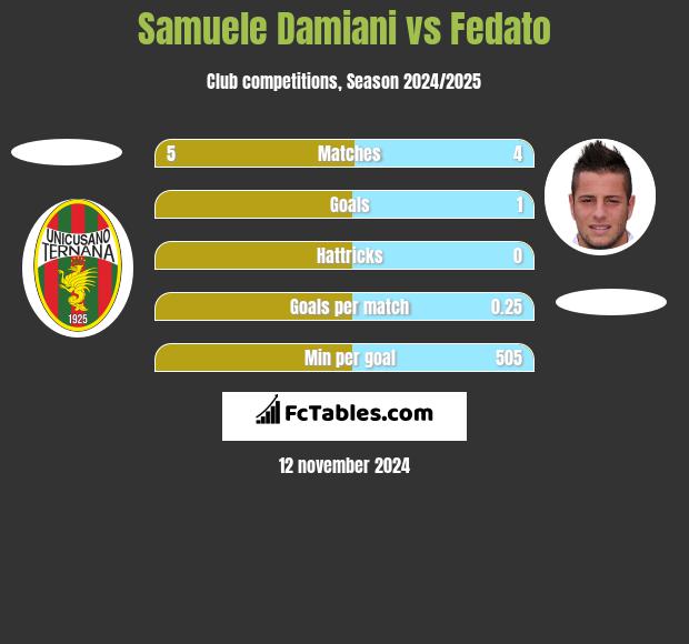 Samuele Damiani vs Fedato h2h player stats