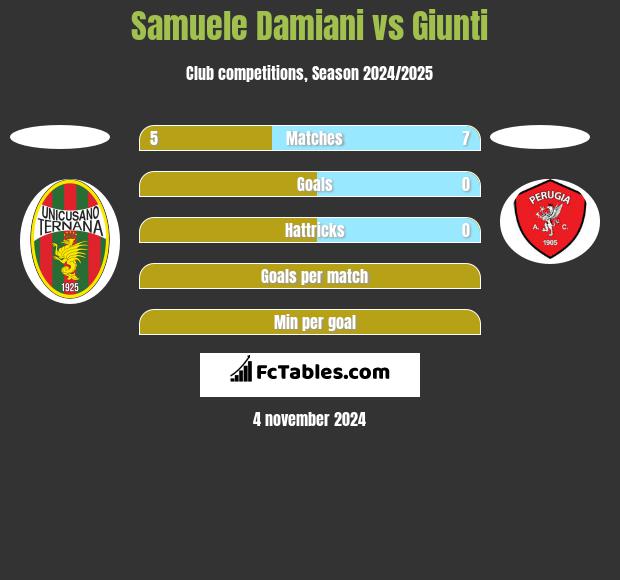 Samuele Damiani vs Giunti h2h player stats