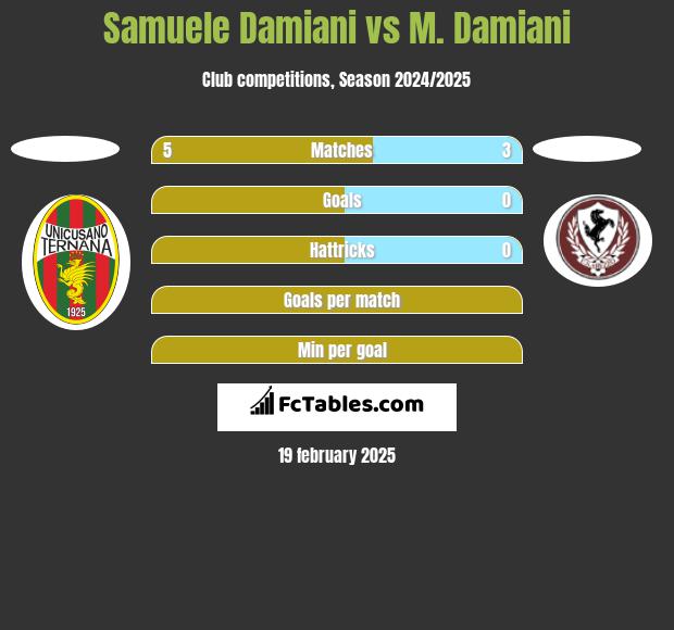 Samuele Damiani vs M. Damiani h2h player stats