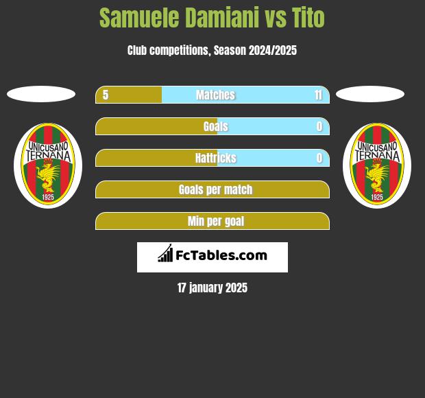 Samuele Damiani vs Tito h2h player stats