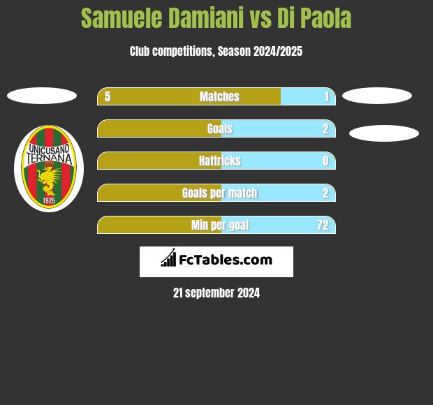 Samuele Damiani vs Di Paola h2h player stats