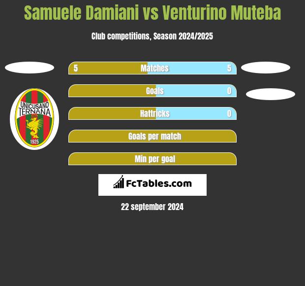 Samuele Damiani vs Venturino Muteba h2h player stats