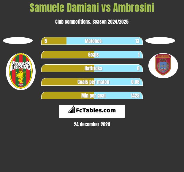 Samuele Damiani vs Ambrosini h2h player stats