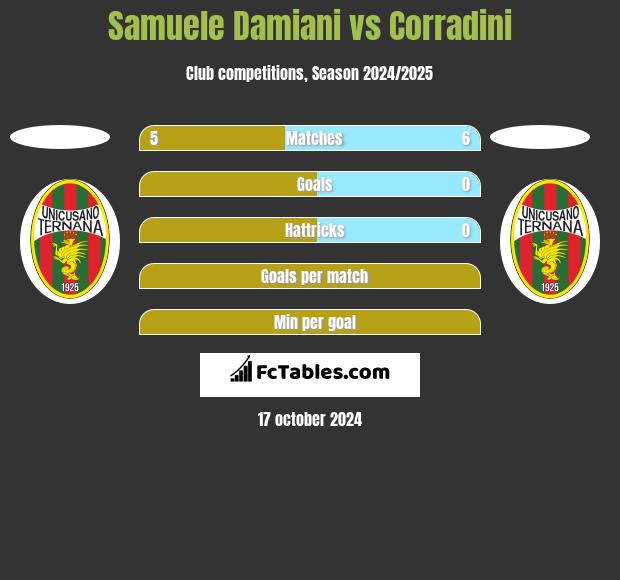 Samuele Damiani vs Corradini h2h player stats