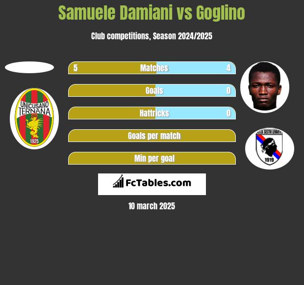 Samuele Damiani vs Goglino h2h player stats