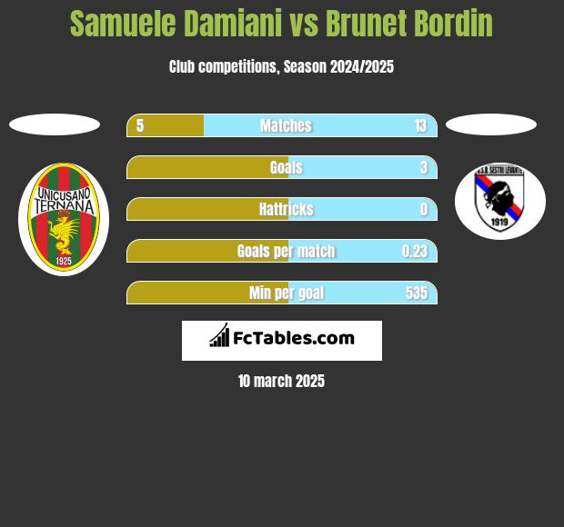 Samuele Damiani vs Brunet Bordin h2h player stats