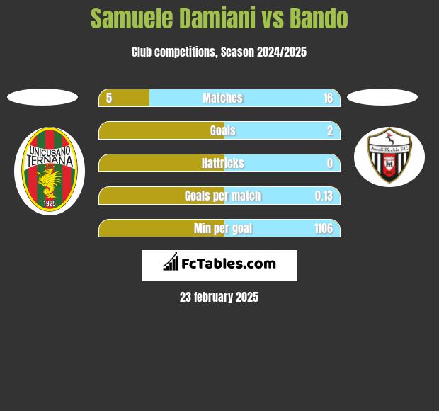 Samuele Damiani vs Bando h2h player stats