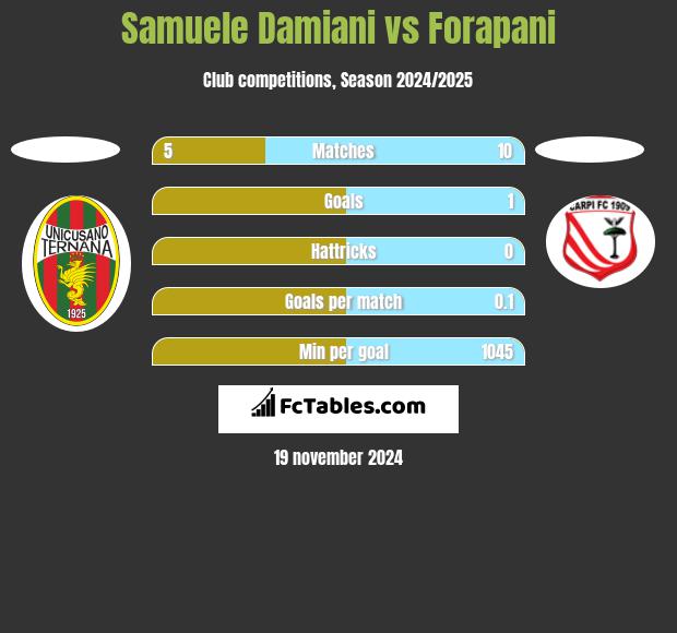 Samuele Damiani vs Forapani h2h player stats