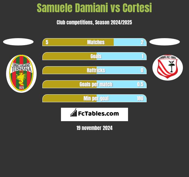 Samuele Damiani vs Cortesi h2h player stats