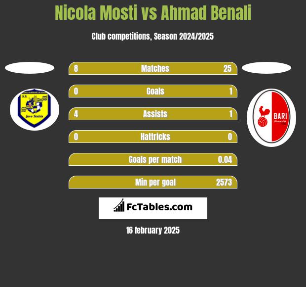 Nicola Mosti vs Ahmad Benali h2h player stats