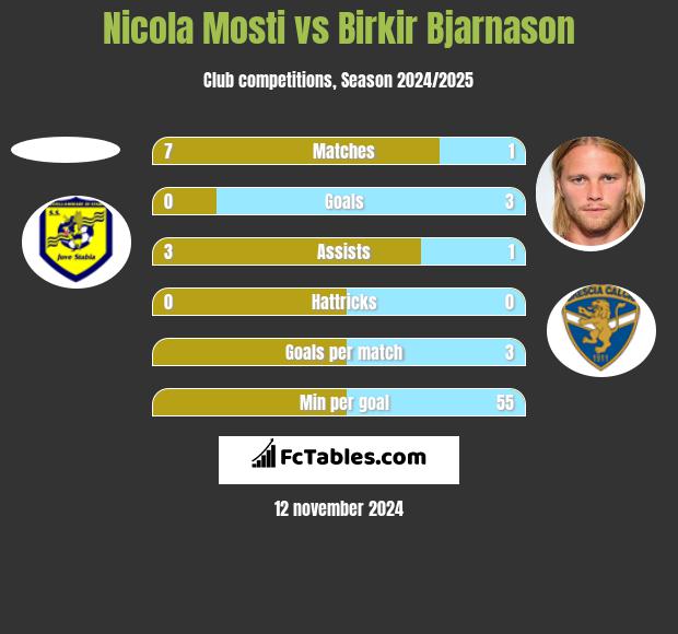 Nicola Mosti vs Birkir Bjarnason h2h player stats