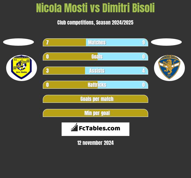 Nicola Mosti vs Dimitri Bisoli h2h player stats