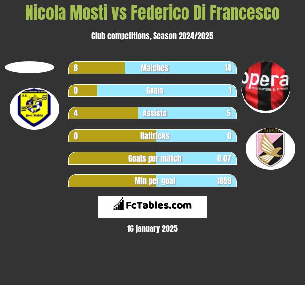 Nicola Mosti vs Federico Di Francesco h2h player stats