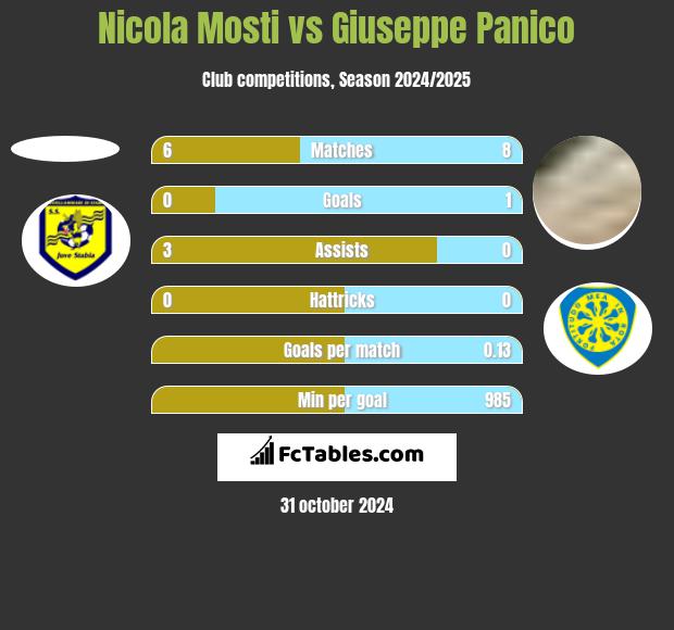 Nicola Mosti vs Giuseppe Panico h2h player stats