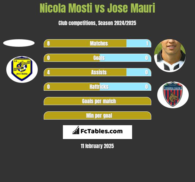 Nicola Mosti vs Jose Mauri h2h player stats