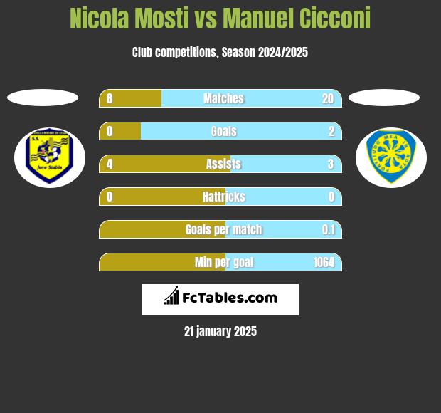 Nicola Mosti vs Manuel Cicconi h2h player stats