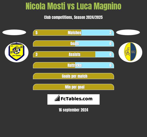 Nicola Mosti vs Luca Magnino h2h player stats