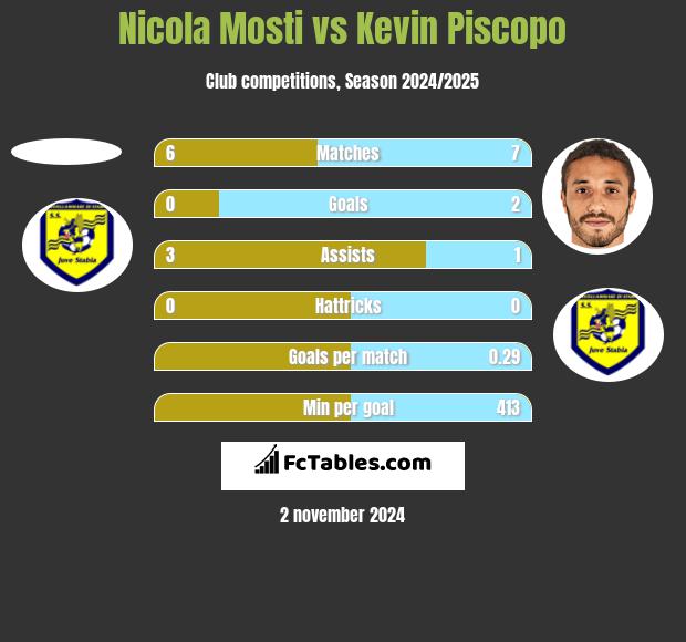 Nicola Mosti vs Kevin Piscopo h2h player stats