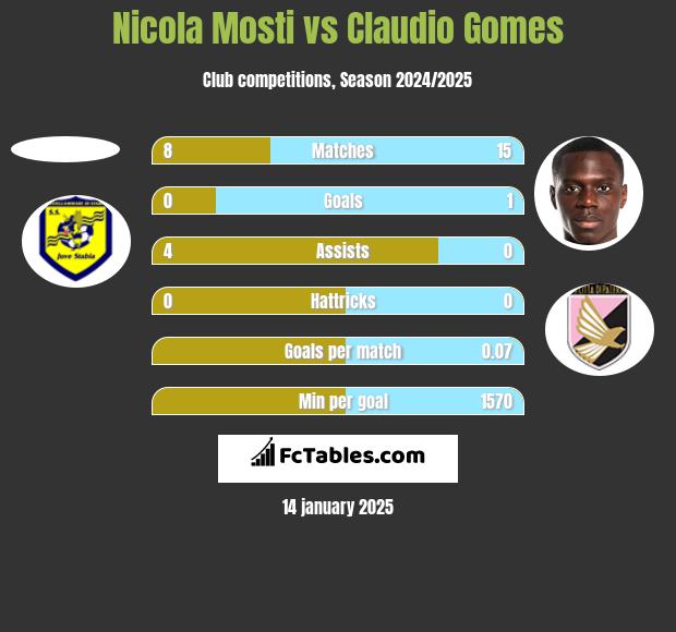 Nicola Mosti vs Claudio Gomes h2h player stats