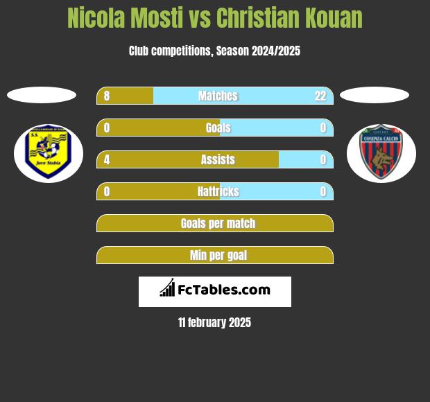 Nicola Mosti vs Christian Kouan h2h player stats