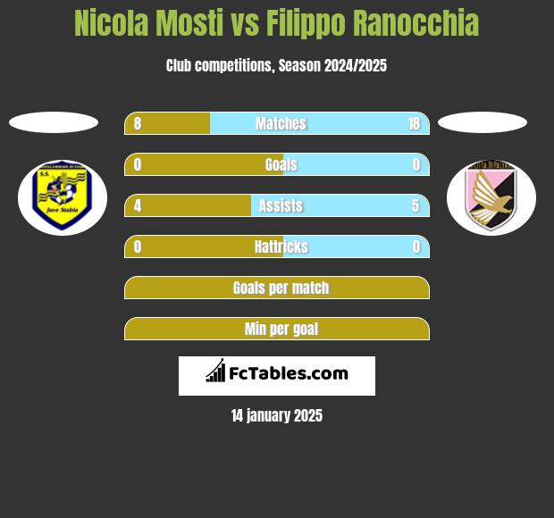 Nicola Mosti vs Filippo Ranocchia h2h player stats