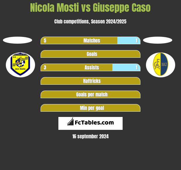 Nicola Mosti vs Giuseppe Caso h2h player stats