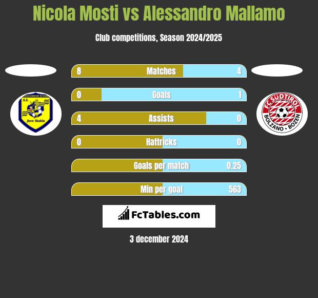 Nicola Mosti vs Alessandro Mallamo h2h player stats